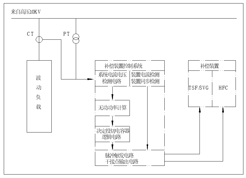 BW-HFC+HTSF_HSVG系列混合型無(wú)功補(bǔ)償裝置_裝置系統(tǒng)框圖.png