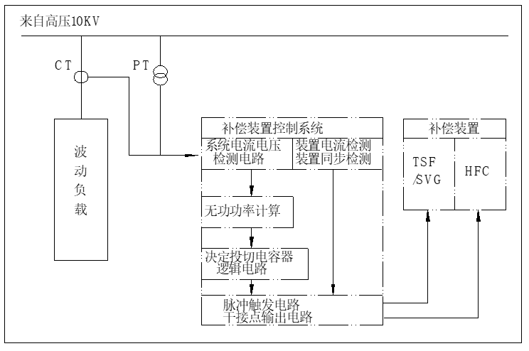 BW-HFC+HTSF_HSVG系列混合型無功補償裝置_系統(tǒng)框圖.png